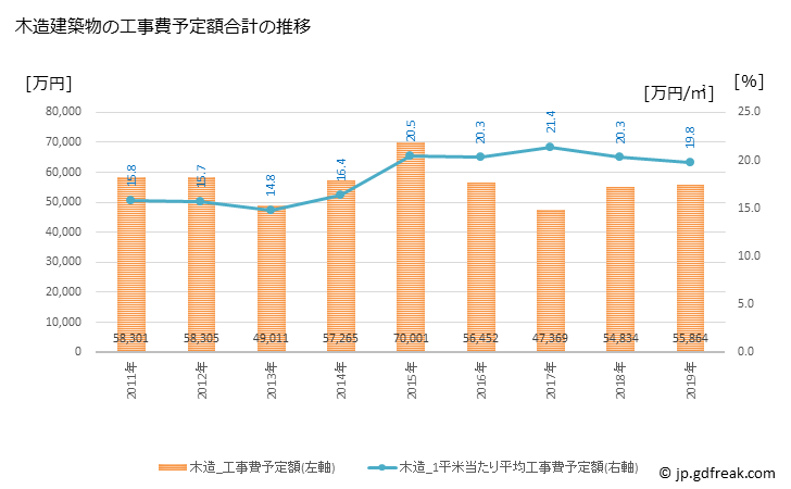 グラフ 年次 大多喜町(ｵｵﾀｷﾏﾁ 千葉県)の建築着工の動向 木造建築物の工事費予定額合計の推移