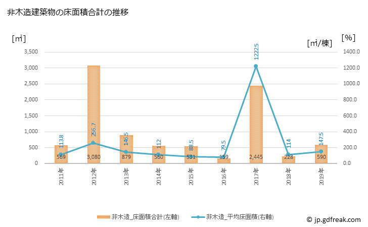 グラフ 年次 御宿町(ｵﾝｼﾞﾕｸﾏﾁ 千葉県)の建築着工の動向 非木造建築物の床面積合計の推移