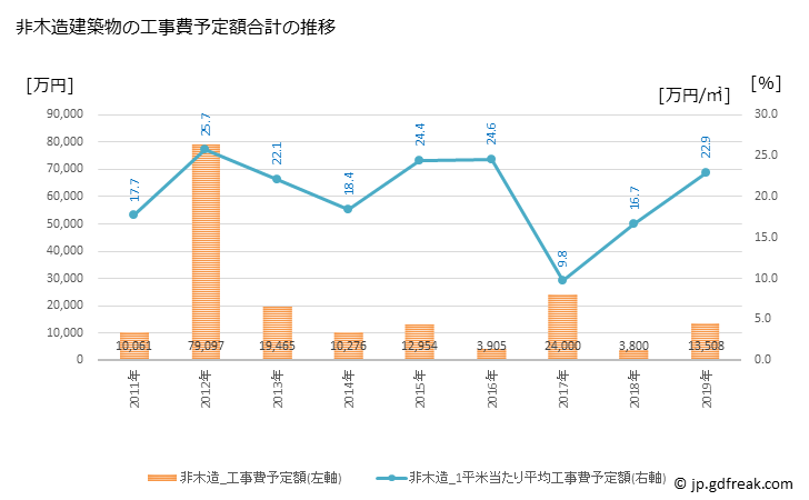 グラフ 年次 御宿町(ｵﾝｼﾞﾕｸﾏﾁ 千葉県)の建築着工の動向 非木造建築物の工事費予定額合計の推移