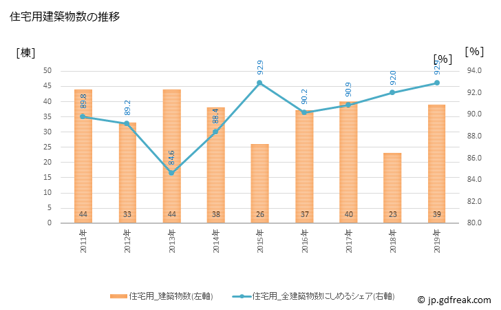 グラフ 年次 御宿町(ｵﾝｼﾞﾕｸﾏﾁ 千葉県)の建築着工の動向 住宅用建築物数の推移
