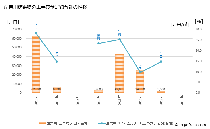グラフ 年次 御宿町(ｵﾝｼﾞﾕｸﾏﾁ 千葉県)の建築着工の動向 産業用建築物の工事費予定額合計の推移