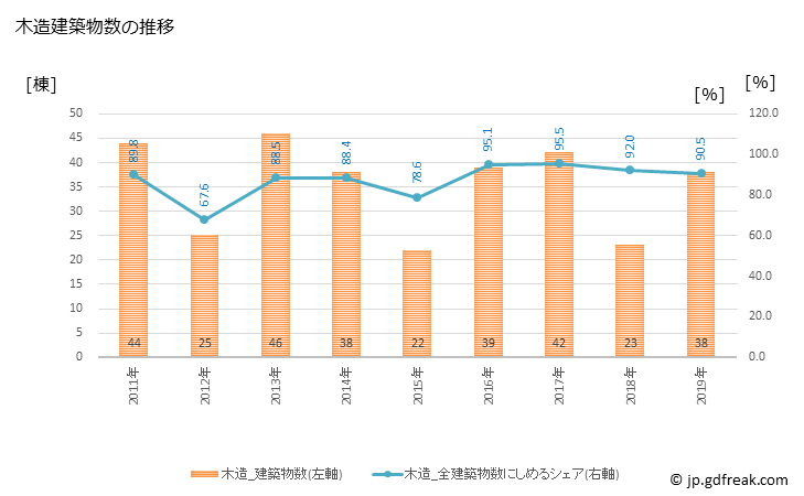 グラフ 年次 御宿町(ｵﾝｼﾞﾕｸﾏﾁ 千葉県)の建築着工の動向 木造建築物数の推移