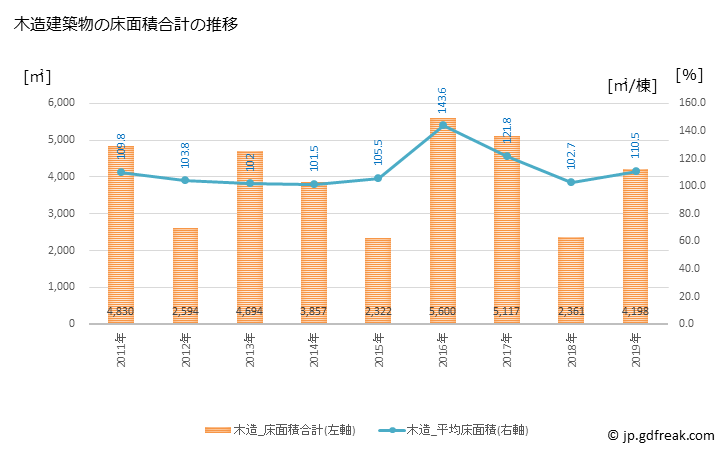 グラフ 年次 御宿町(ｵﾝｼﾞﾕｸﾏﾁ 千葉県)の建築着工の動向 木造建築物の床面積合計の推移