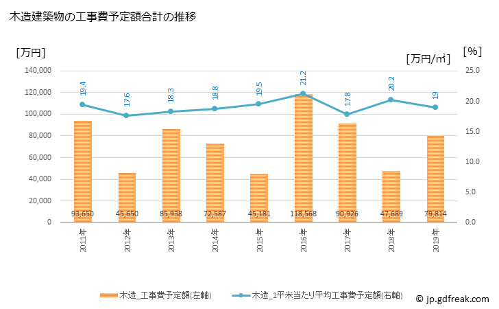 グラフ 年次 御宿町(ｵﾝｼﾞﾕｸﾏﾁ 千葉県)の建築着工の動向 木造建築物の工事費予定額合計の推移