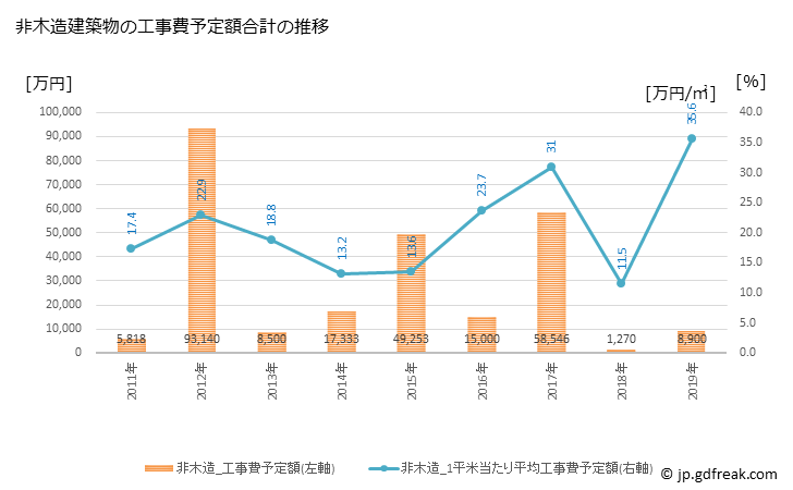 グラフ 年次 鋸南町(ｷﾖﾅﾝﾏﾁ 千葉県)の建築着工の動向 非木造建築物の工事費予定額合計の推移