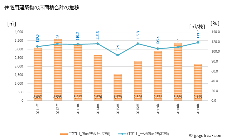 グラフ 年次 鋸南町(ｷﾖﾅﾝﾏﾁ 千葉県)の建築着工の動向 住宅用建築物の床面積合計の推移