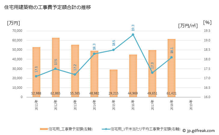 グラフ 年次 鋸南町(ｷﾖﾅﾝﾏﾁ 千葉県)の建築着工の動向 住宅用建築物の工事費予定額合計の推移
