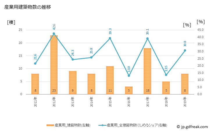 グラフ 年次 鋸南町(ｷﾖﾅﾝﾏﾁ 千葉県)の建築着工の動向 産業用建築物数の推移