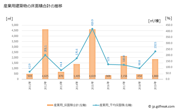 グラフ 年次 鋸南町(ｷﾖﾅﾝﾏﾁ 千葉県)の建築着工の動向 産業用建築物の床面積合計の推移