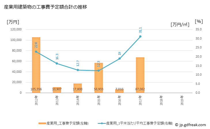グラフ 年次 鋸南町(ｷﾖﾅﾝﾏﾁ 千葉県)の建築着工の動向 産業用建築物の工事費予定額合計の推移