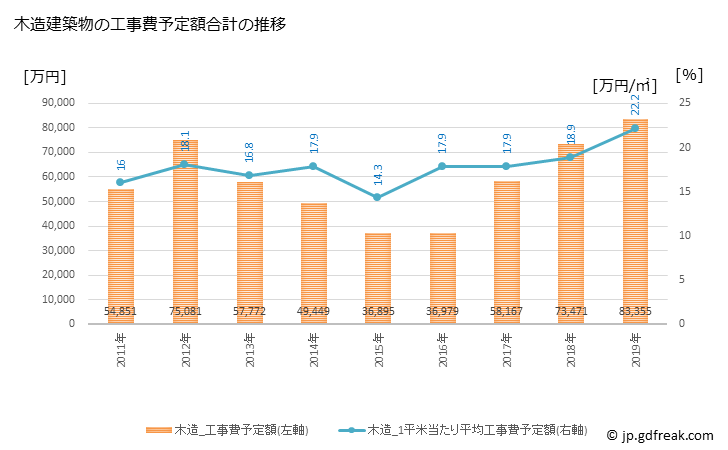 グラフ 年次 鋸南町(ｷﾖﾅﾝﾏﾁ 千葉県)の建築着工の動向 木造建築物の工事費予定額合計の推移