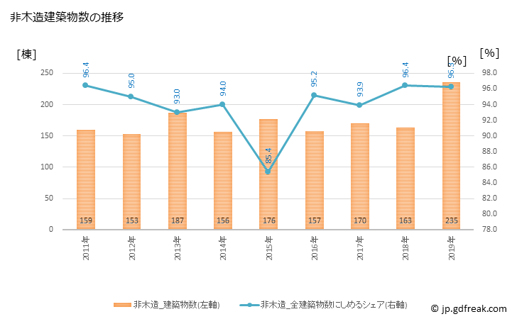 グラフ 年次 千代田区(ﾁﾖﾀﾞｸ 東京都)の建築着工の動向 非木造建築物数の推移
