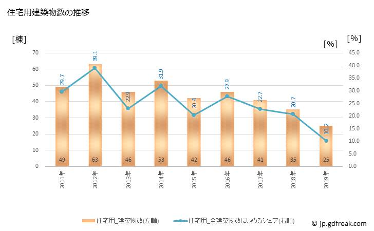 グラフ 年次 千代田区(ﾁﾖﾀﾞｸ 東京都)の建築着工の動向 住宅用建築物数の推移