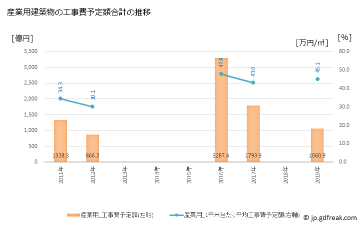 グラフ 年次 千代田区(ﾁﾖﾀﾞｸ 東京都)の建築着工の動向 産業用建築物の工事費予定額合計の推移