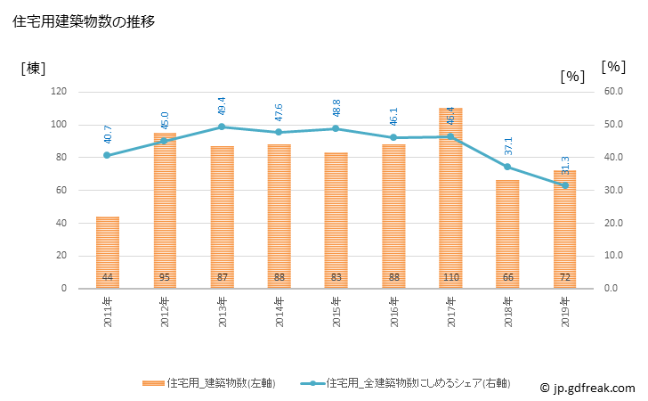 グラフ 年次 中央区(ﾁｭｳｵｳｸ 東京都)の建築着工の動向 住宅用建築物数の推移