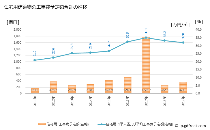グラフ 年次 中央区(ﾁｭｳｵｳｸ 東京都)の建築着工の動向 住宅用建築物の工事費予定額合計の推移