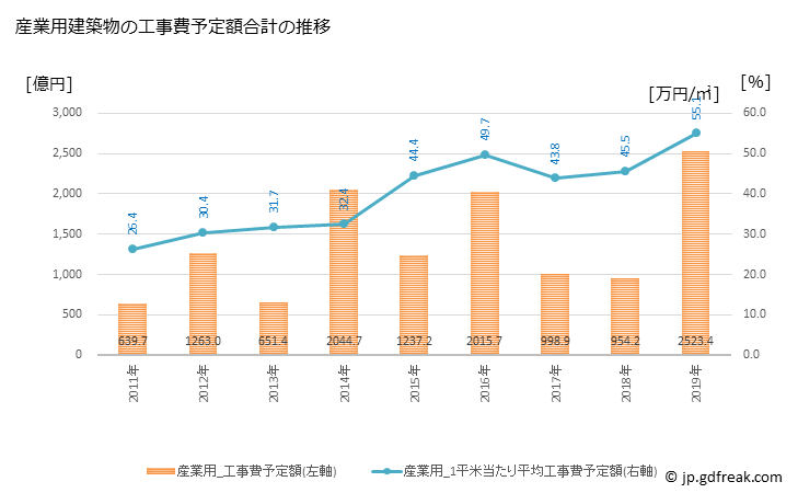 グラフ 年次 中央区(ﾁｭｳｵｳｸ 東京都)の建築着工の動向 産業用建築物の工事費予定額合計の推移