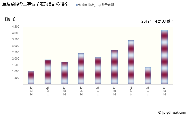 グラフ 年次 中央区(ﾁｭｳｵｳｸ 東京都)の建築着工の動向 全建築物の工事費予定額合計の推移