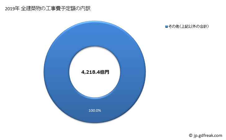 グラフ 年次 中央区(ﾁｭｳｵｳｸ 東京都)の建築着工の動向 全建築物の工事費予定額の内訳