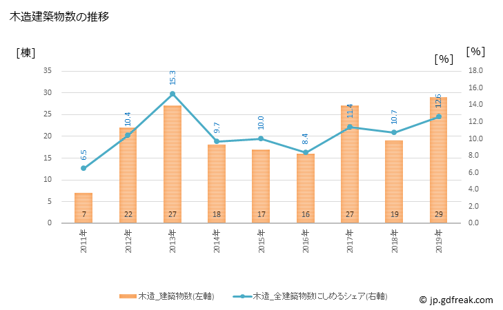 グラフ 年次 中央区(ﾁｭｳｵｳｸ 東京都)の建築着工の動向 木造建築物数の推移