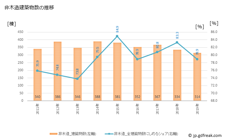 グラフ 年次 港区(ﾐﾅﾄｸ 東京都)の建築着工の動向 非木造建築物数の推移