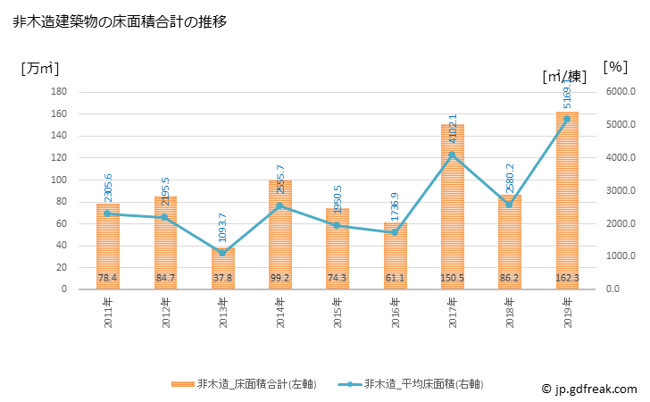 グラフ 年次 港区(ﾐﾅﾄｸ 東京都)の建築着工の動向 非木造建築物の床面積合計の推移