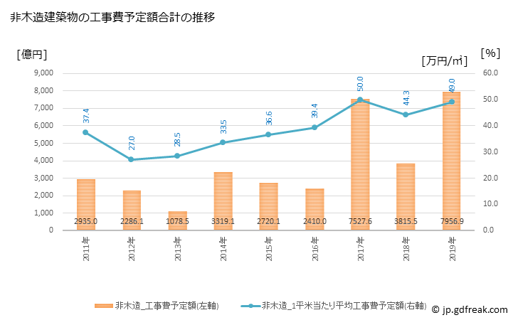 グラフ 年次 港区(ﾐﾅﾄｸ 東京都)の建築着工の動向 非木造建築物の工事費予定額合計の推移