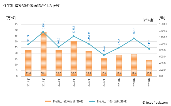 グラフ 年次 港区(ﾐﾅﾄｸ 東京都)の建築着工の動向 住宅用建築物の床面積合計の推移