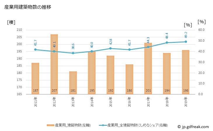 グラフ 年次 港区(ﾐﾅﾄｸ 東京都)の建築着工の動向 産業用建築物数の推移