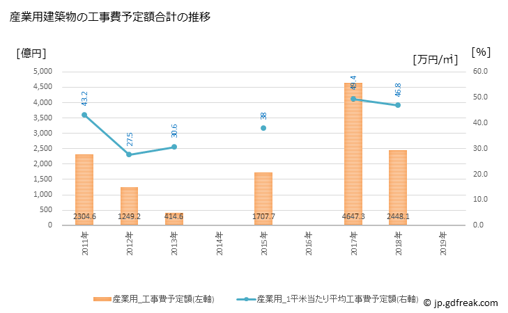 グラフ 年次 港区(ﾐﾅﾄｸ 東京都)の建築着工の動向 産業用建築物の工事費予定額合計の推移