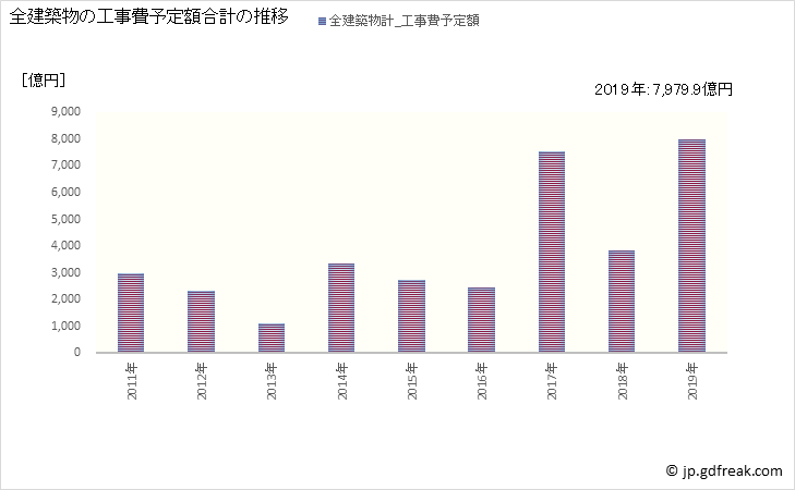 グラフ 年次 港区(ﾐﾅﾄｸ 東京都)の建築着工の動向 全建築物の工事費予定額合計の推移