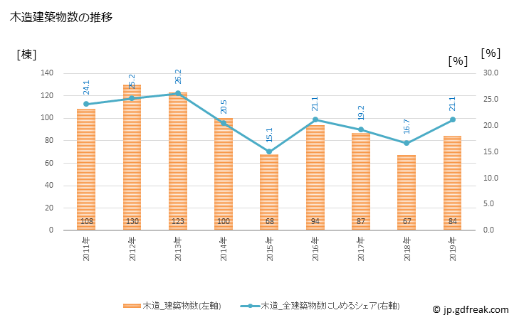 グラフ 年次 港区(ﾐﾅﾄｸ 東京都)の建築着工の動向 木造建築物数の推移