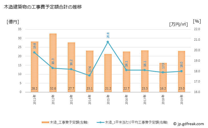 グラフ 年次 港区(ﾐﾅﾄｸ 東京都)の建築着工の動向 木造建築物の工事費予定額合計の推移