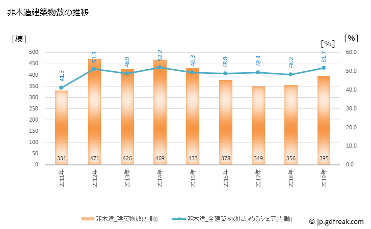 グラフ 年次 新宿区(ｼﾝｼﾞｭｸｸ 東京都)の建築着工の動向 非木造建築物数の推移