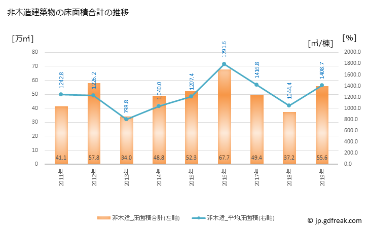 グラフ 年次 新宿区(ｼﾝｼﾞｭｸｸ 東京都)の建築着工の動向 非木造建築物の床面積合計の推移