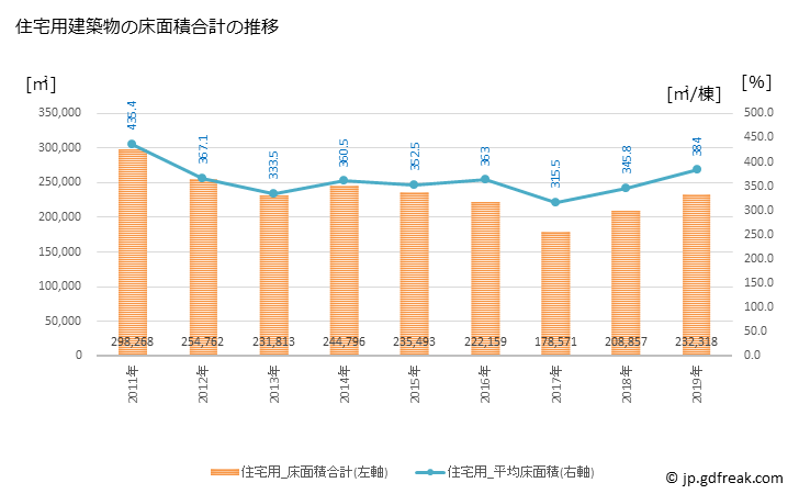 グラフ 年次 新宿区(ｼﾝｼﾞｭｸｸ 東京都)の建築着工の動向 住宅用建築物の床面積合計の推移
