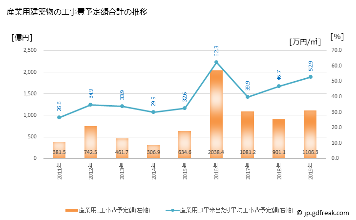 グラフ 年次 新宿区(ｼﾝｼﾞｭｸｸ 東京都)の建築着工の動向 産業用建築物の工事費予定額合計の推移