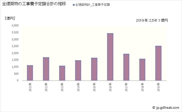 グラフ 年次 新宿区(ｼﾝｼﾞｭｸｸ 東京都)の建築着工の動向 全建築物の工事費予定額合計の推移