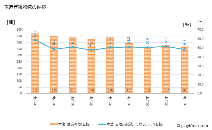 グラフ 年次 新宿区(ｼﾝｼﾞｭｸｸ 東京都)の建築着工の動向 木造建築物数の推移