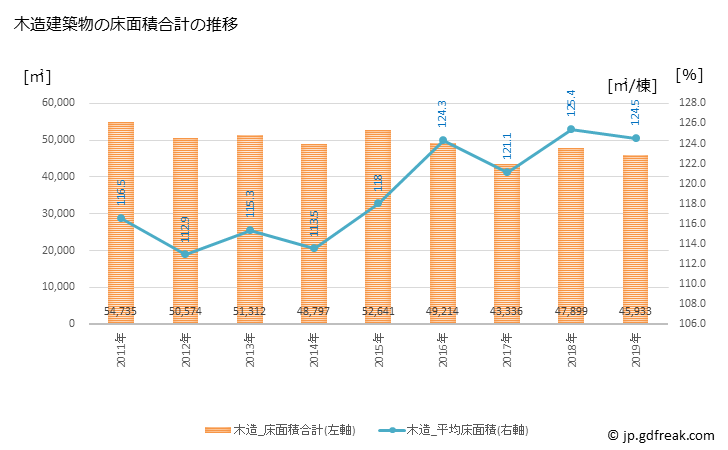 グラフ 年次 新宿区(ｼﾝｼﾞｭｸｸ 東京都)の建築着工の動向 木造建築物の床面積合計の推移