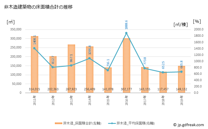 グラフ 年次 文京区(ﾌﾞﾝｷｮｳｸ 東京都)の建築着工の動向 非木造建築物の床面積合計の推移