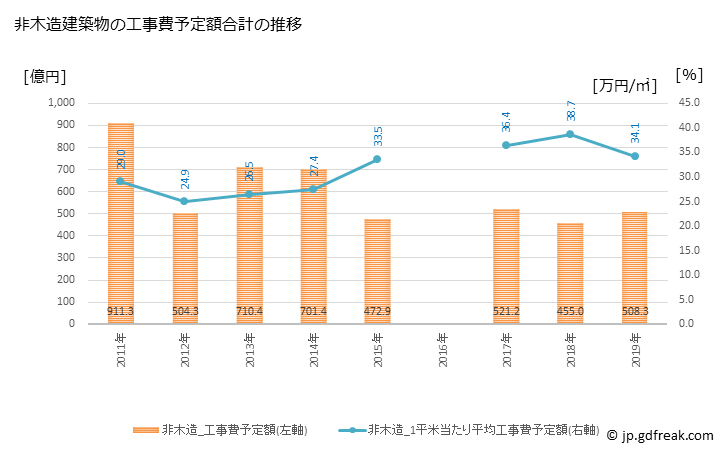 グラフ 年次 文京区(ﾌﾞﾝｷｮｳｸ 東京都)の建築着工の動向 非木造建築物の工事費予定額合計の推移