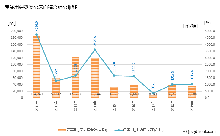 グラフ 年次 文京区(ﾌﾞﾝｷｮｳｸ 東京都)の建築着工の動向 産業用建築物の床面積合計の推移