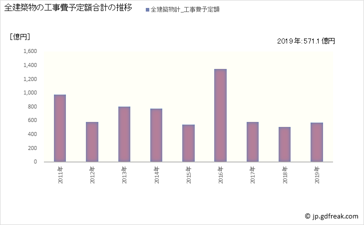 グラフ 年次 文京区(ﾌﾞﾝｷｮｳｸ 東京都)の建築着工の動向 全建築物の工事費予定額合計の推移
