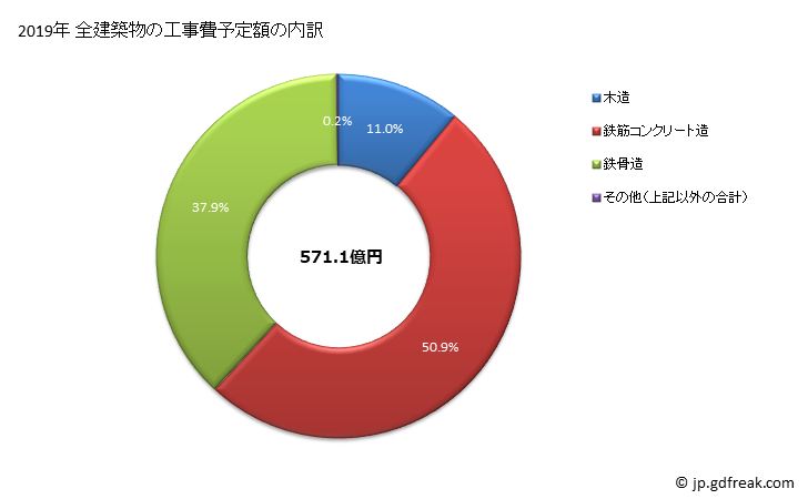 グラフ 年次 文京区(ﾌﾞﾝｷｮｳｸ 東京都)の建築着工の動向 全建築物の工事費予定額の内訳