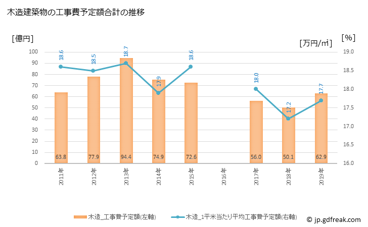 グラフ 年次 文京区(ﾌﾞﾝｷｮｳｸ 東京都)の建築着工の動向 木造建築物の工事費予定額合計の推移