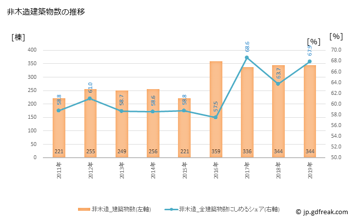 グラフ 年次 台東区(ﾀｲﾄｳｸ 東京都)の建築着工の動向 非木造建築物数の推移