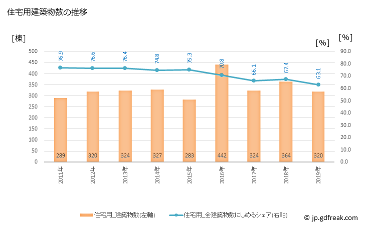 グラフ 年次 台東区(ﾀｲﾄｳｸ 東京都)の建築着工の動向 住宅用建築物数の推移