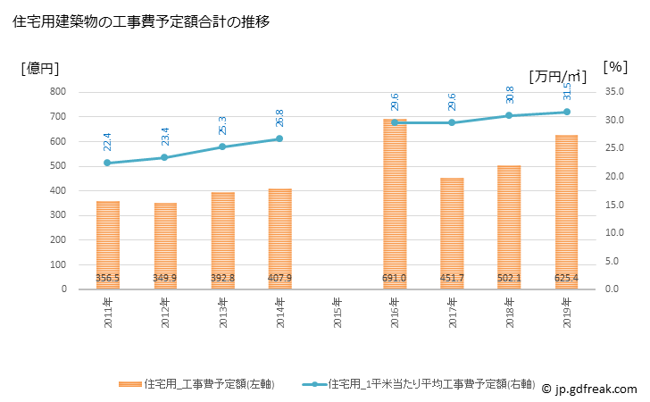 グラフ 年次 台東区(ﾀｲﾄｳｸ 東京都)の建築着工の動向 住宅用建築物の工事費予定額合計の推移