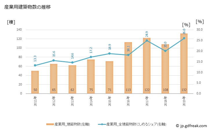 グラフ 年次 台東区(ﾀｲﾄｳｸ 東京都)の建築着工の動向 産業用建築物数の推移